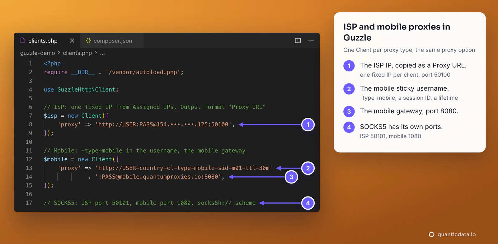 Two Guzzle clients in an editor with four numbered steps: an ISP client with http://USER:PASS at a masked IP on port 50100, a mobile client with USER-country-cl-type-mobile-sid-m01-ttl-30m on mobile.quantumproxies.io port 8080, and a note on the SOCKS5 ports 50101 and 1080