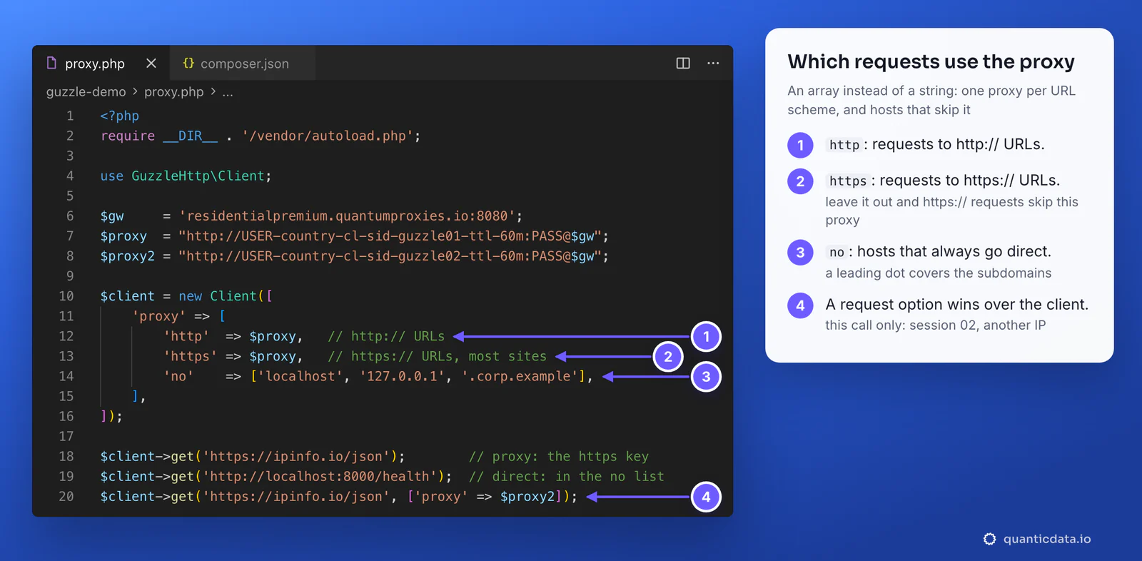 The same Guzzle code in an editor with four numbered steps: the http key for http URLs, the https key for https URLs, the no list with localhost, 127.0.0.1 and .corp.example, and a request with its own proxy option for a second sticky session