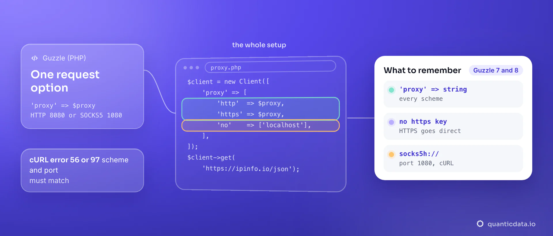 A Guzzle Client in PHP with the proxy request option set to an array: the same proxy for http and https URLs and a no list for localhost, then a request to ipinfo.io through it; the card lists what to remember: a string covers both schemes, without the https key HTTPS requests skip the proxy, socks5h on port 1080 needs the cURL handler.