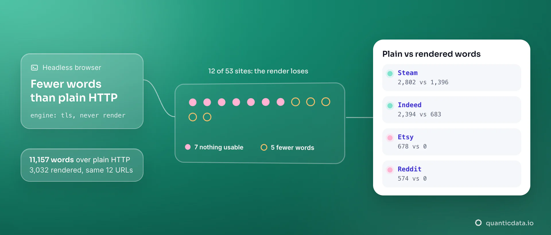 Twelve dots for the 12 of 53 sites where a headless browser returns fewer words than plain HTTP, 7 filled where it returns nothing usable; the card lists plain against rendered words, Steam 2,802 vs 1,396, Indeed 2,394 vs 683, Etsy 678 vs 0 and Reddit 574 vs 0.