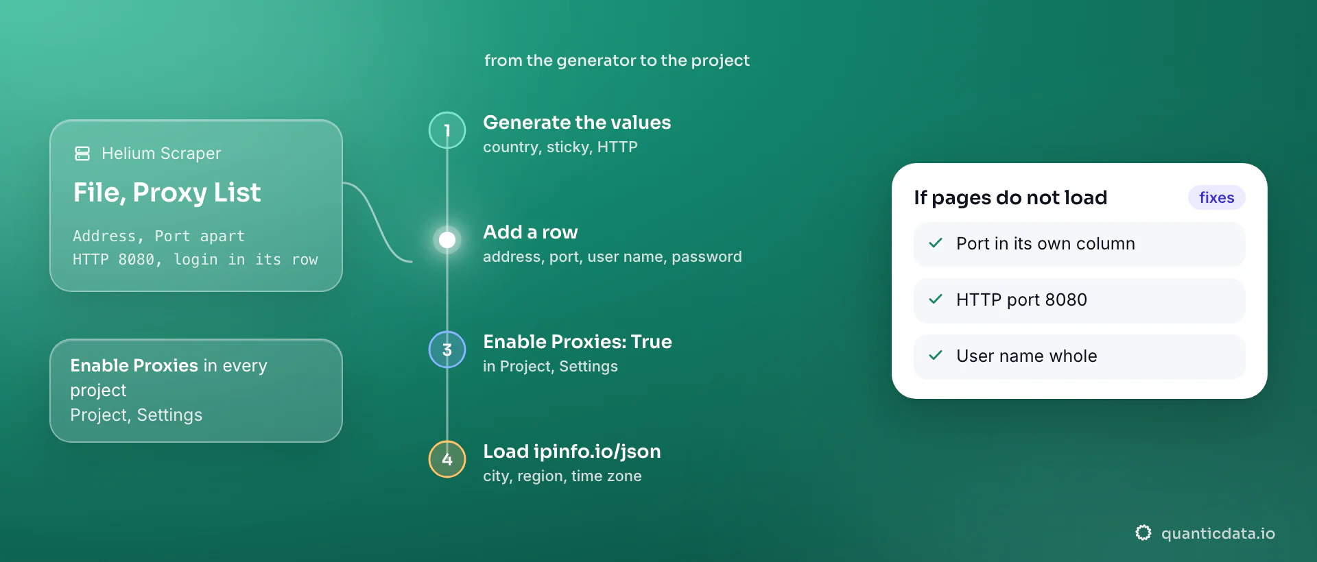 Setting up a QuanticData proxy in Helium Scraper in four steps: generate a sticky Chile session with host, port, username and password, add it as a row in File, Proxy List with port 8080, set Enable Proxies to True in Project, Settings, then load ipinfo.io/json in Helium Scraper's browser to see the exit city; the card lists the three things to check when pages do not load.