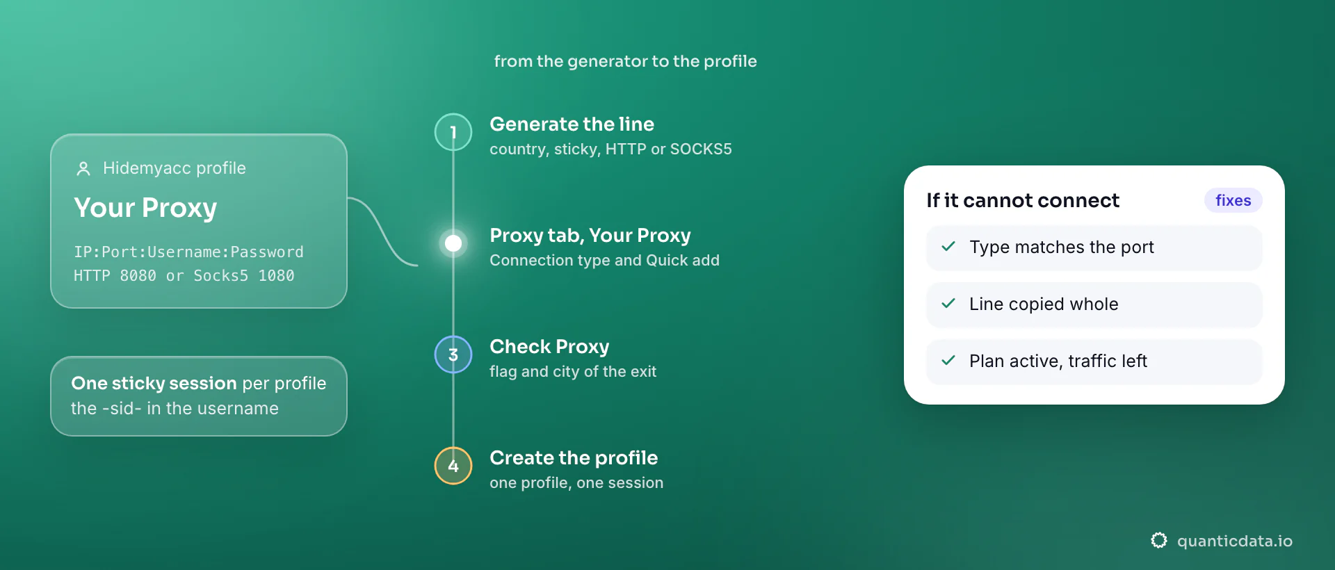 Setting up a proxy in a Hidemyacc profile in four steps: generate a sticky Argentina line in the QuanticData endpoint generator, choose Your Proxy in the Proxy tab with HTTP on port 8080 or Socks5 on port 1080, paste the line into Quick add as IP:Port:Username:Password, click Check Proxy for the exit location, then create the profile; the card lists the three things to verify when the check says it cannot connect.