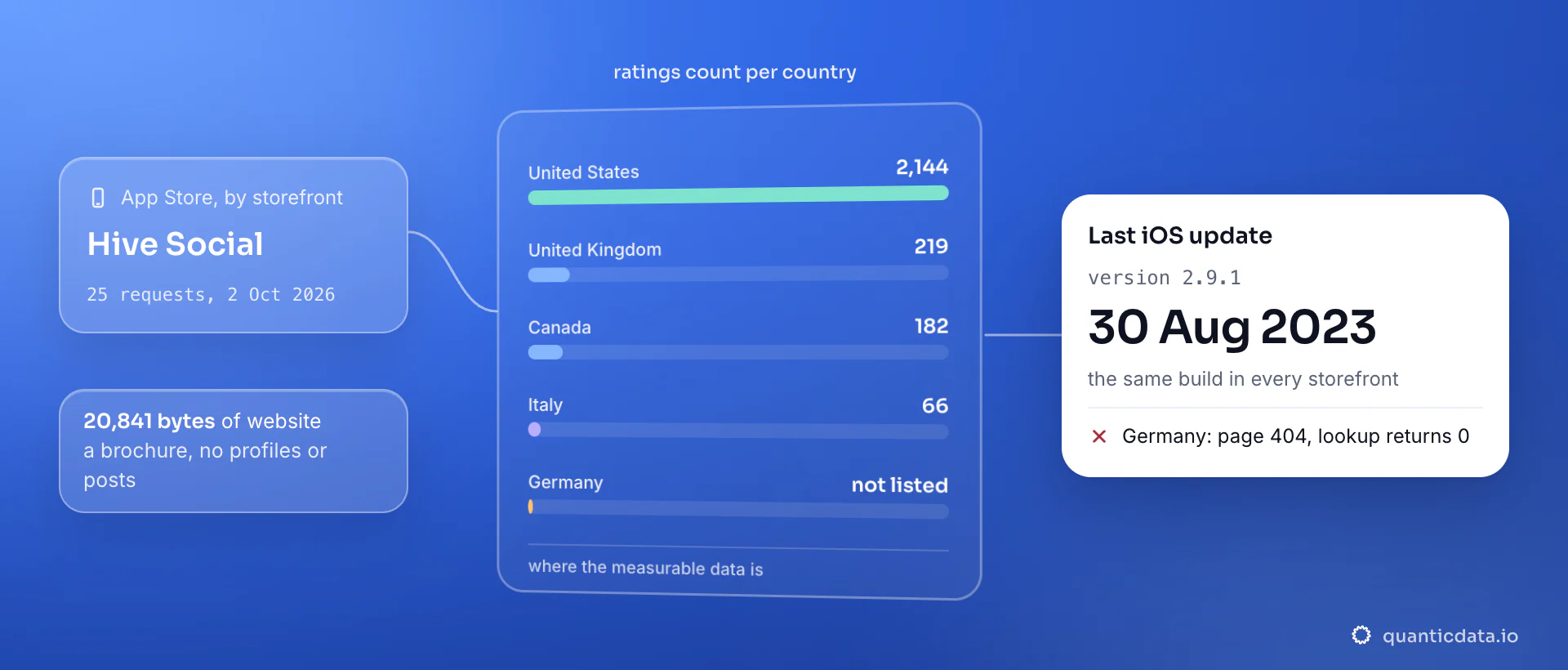 Hive Social ratings on the App Store by country on 2 October 2026: 2,144 in the United States, 219 in the United Kingdom, 182 in Canada, 66 in Italy and no listing in Germany; the card shows the same build everywhere, version 2.9.1 released 30 August 2023.