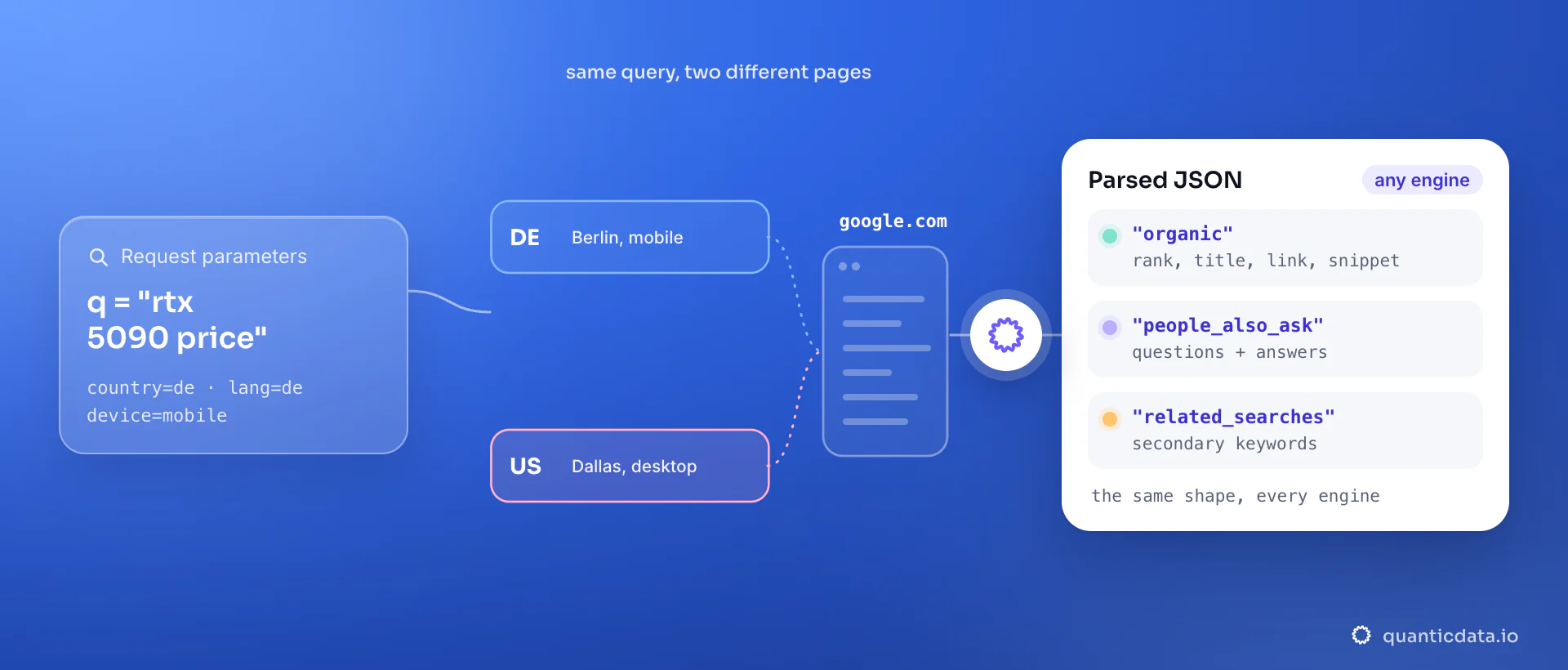 A query for rtx 5090 price with country, language and device parameters goes through the fetch layer as a user in Berlin on mobile or in Dallas on desktop, two different Google pages; the card shows the page parsed into JSON: organic results, People Also Ask and related searches.