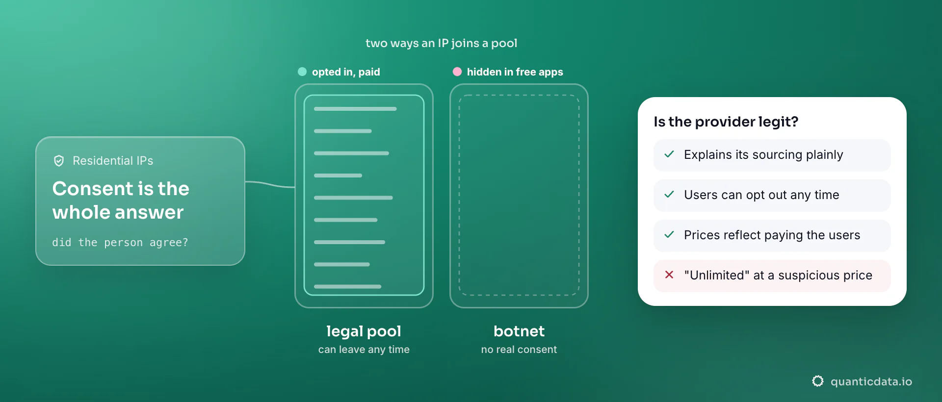 Two sourcing paths for residential IPs side by side: a person who opted in for payment and can leave any time feeds a legal pool, a device enrolled through a hidden SDK or malware feeds a botnet; the card lists how to tell a legitimate provider: sourcing explained, opt-out, honest prices.