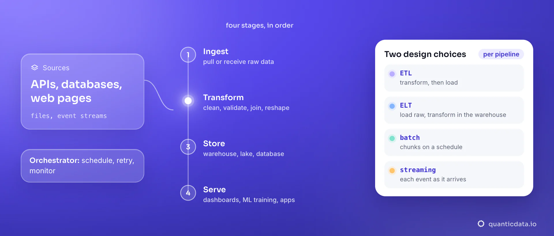 A data pipeline in four stages: ingest raw data from APIs, databases and web pages, transform it, store it in a warehouse or lake, serve it to dashboards, ML and apps; the card sets out the two design choices, ETL or ELT and batch or streaming, under an orchestrator.