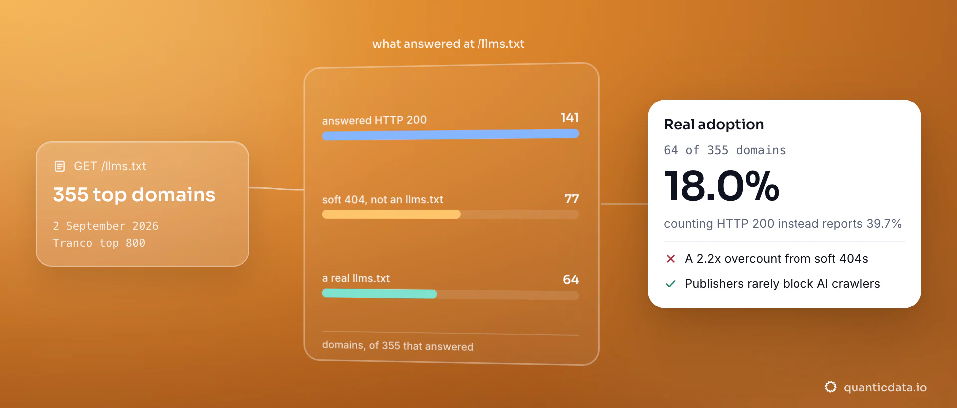 Bars for 355 top domains asked for /llms.txt on 2 September 2026: 141 answer HTTP 200, but 77 of those are soft 404s and only 64 return a real llms.txt; the card gives real adoption as 18.0 percent against the 39.7 percent a status-code count reports.
