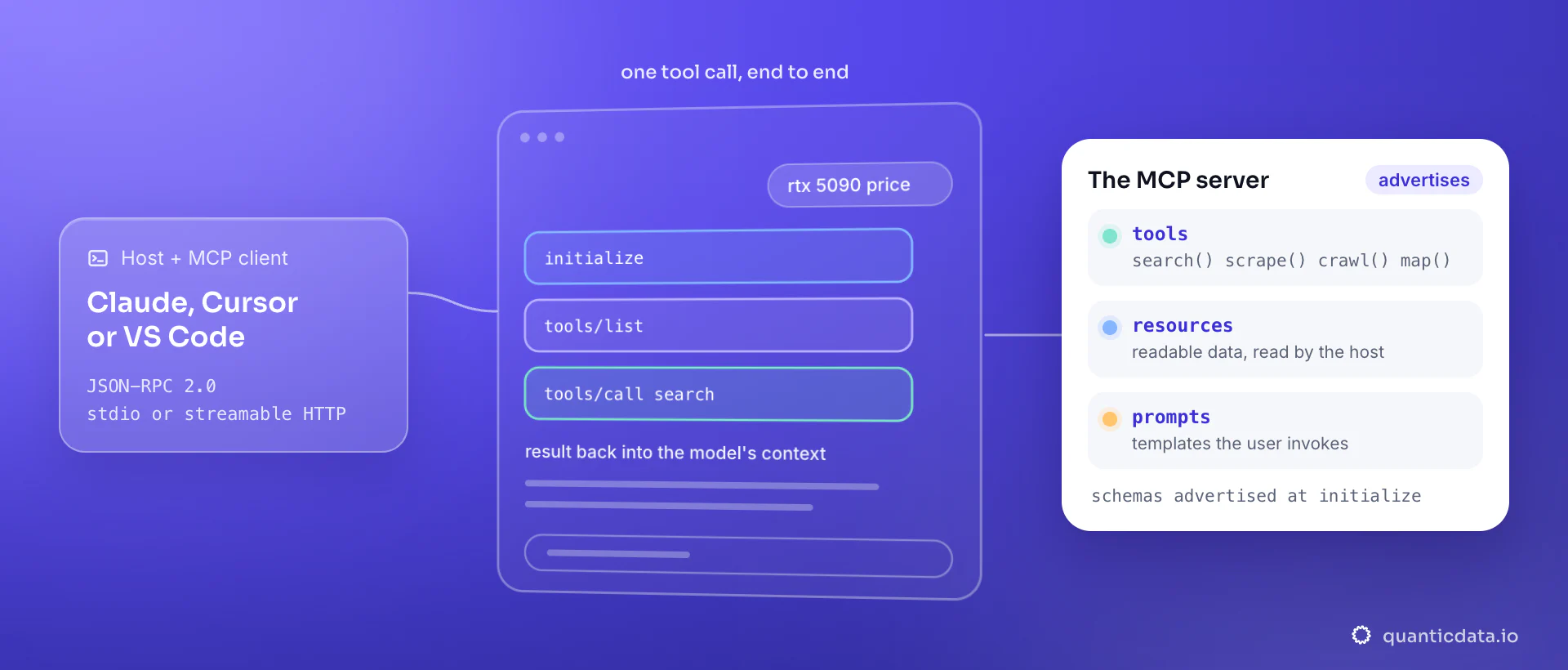 An MCP host such as Claude or Cursor runs a client that speaks JSON-RPC 2.0 over stdio or HTTP: initialize, tools/list, then tools/call search; the card shows the MCP server exposing tools called by the model, resources read by the host and prompts invoked by the user.
