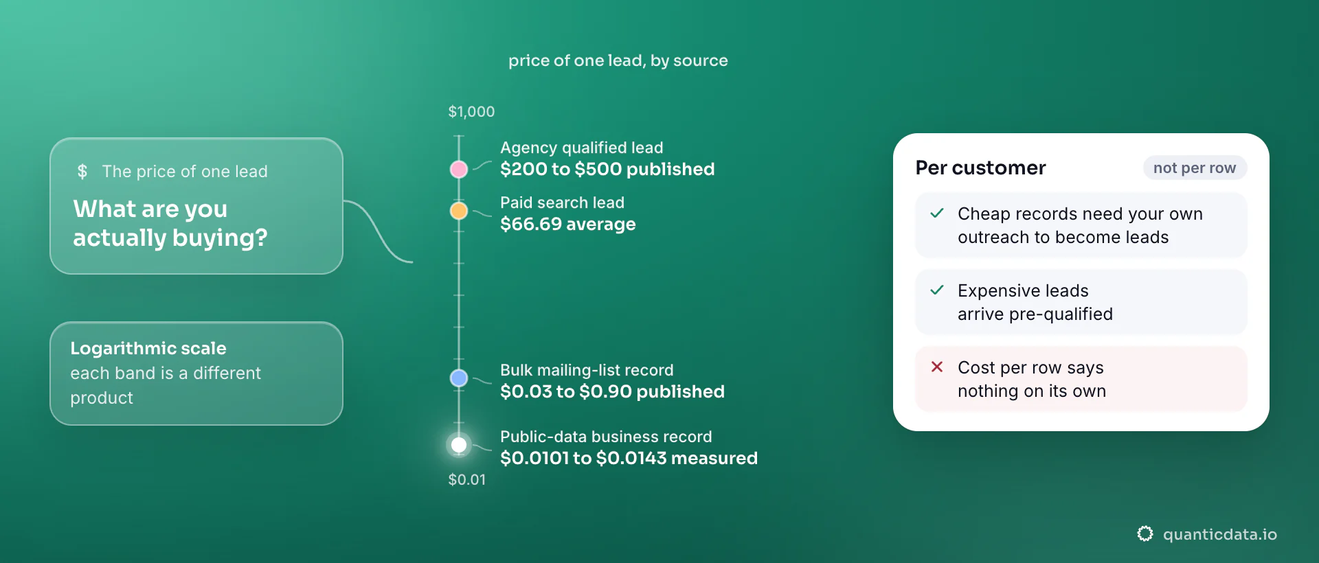 A vertical logarithmic scale from $0.01 to $1,000 with four kinds of lead: a public-data business record at $0.0101 to $0.0143 measured, a bulk mailing-list record at $0.03 to $0.90, a paid search lead at $66.69 on average and an agency qualified lead at $200 to $500.