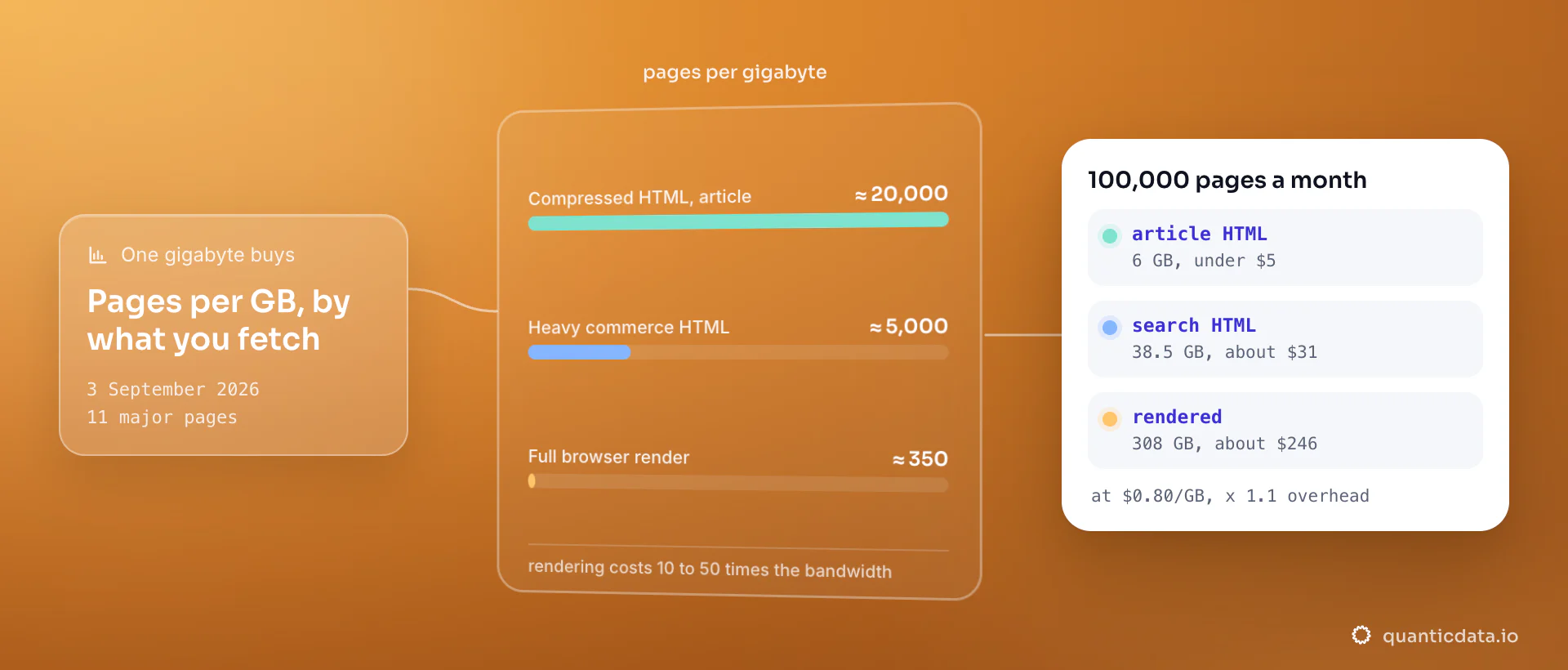 Three bars of pages per gigabyte of proxy bandwidth: about 20,000 compressed article pages, about 5,000 heavy commerce pages, about 350 fully rendered pages; the card sizes 100,000 pages a month at $0.80/GB: 6 GB of article HTML, 38.5 GB of search HTML, 308 GB rendered.