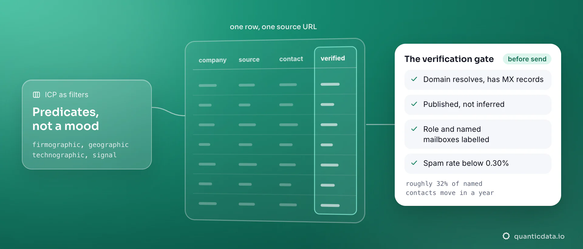 A lead list table with columns for company, source URL, contact and verified, the verified column lit; the card is the verification gate before anything is sent: MX records, published rather than inferred addresses, role versus named mailboxes, spam rate below 0.30%.