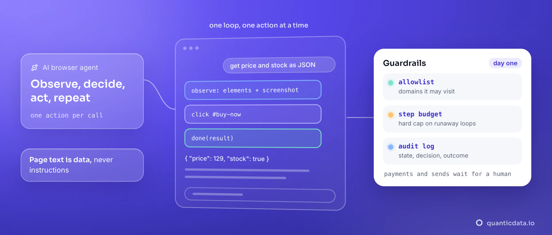 An AI browser agent loop: given a goal, the model observes the page as numbered elements plus a screenshot, picks one action such as click #buy-now, and finishes with done and schema-valid JSON for price and stock. The card lists the guardrails to set from day one: a domain allowlist, a step budget and an audit log.