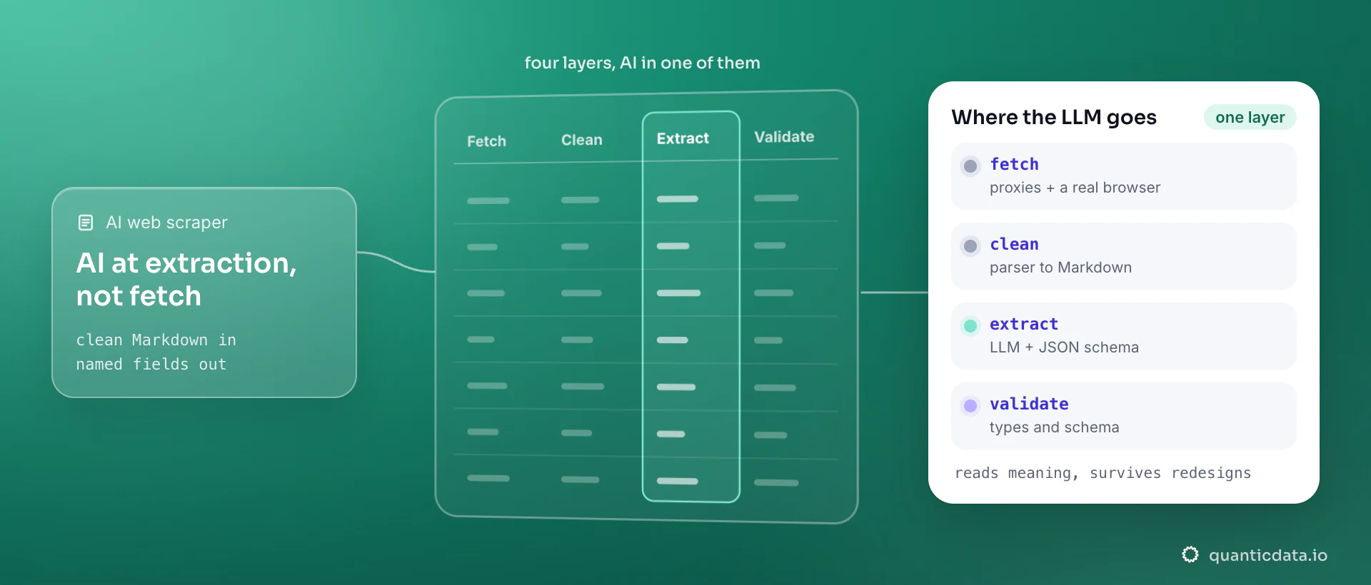 The four layers of an AI web scraper as table columns, fetch, clean, extract and validate, with only the extract column lit: the LLM belongs there. The card spells it out: fetch with proxies and a real browser, clean to Markdown with a parser, extract with an LLM and a JSON schema, validate types and schema.