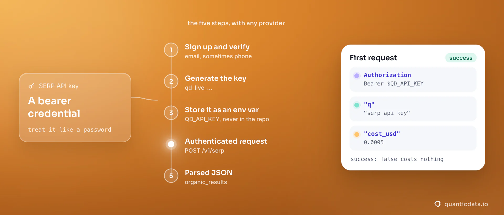 Five steps to a SERP API key: sign up and verify, generate the key, store it as an environment variable, send one authenticated request, read the parsed JSON; the card shows that first request with a Bearer header and the query serp api key, returning cost_usd 0.0005.