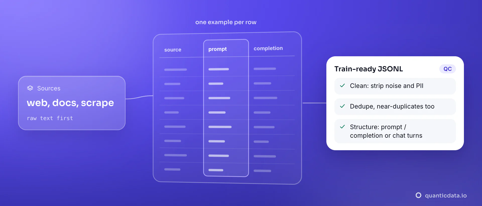 Raw web sources flow into a table being built row by row, with the structure column highlighted; the card lists the pipeline steps that make it train-ready: clean and dedupe, structure into prompt and completion or chat turns, then quality-check the JSONL.