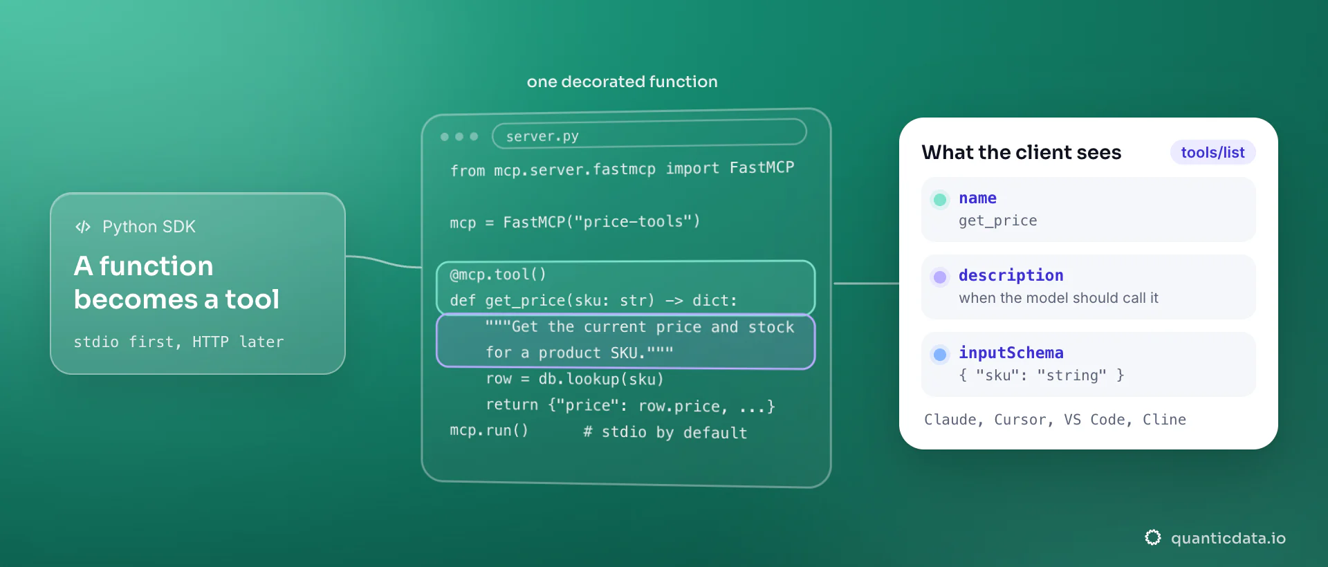 Python code with the official MCP SDK: FastMCP wraps a get_price function as a tool with the @mcp.tool decorator and a docstring, then runs over stdio; the card shows what an MCP client such as Claude or Cursor discovers through tools/list: the tool name, its description and its input schema.