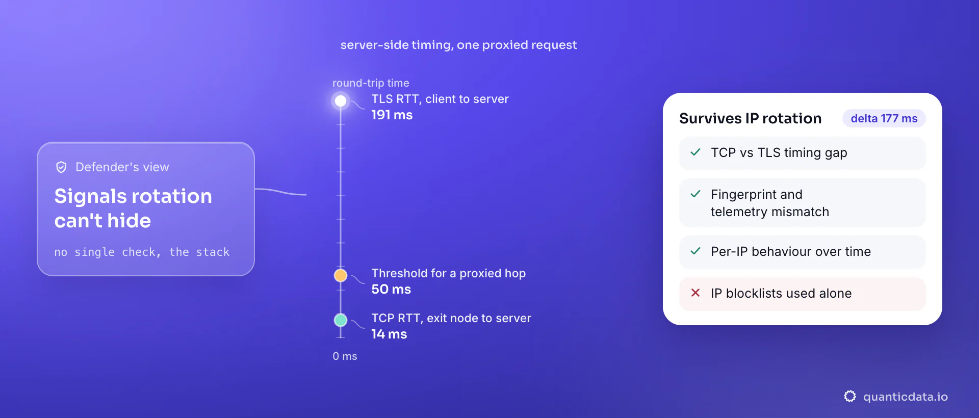 A timing scale for one request through a residential proxy: TCP round trip from the exit node to the server 14 ms, TLS round trip from the real client 191 ms, a 177 ms gap far above the 50 ms threshold; the card lists signals that survive IP rotation and notes IP blocklists alone do not.