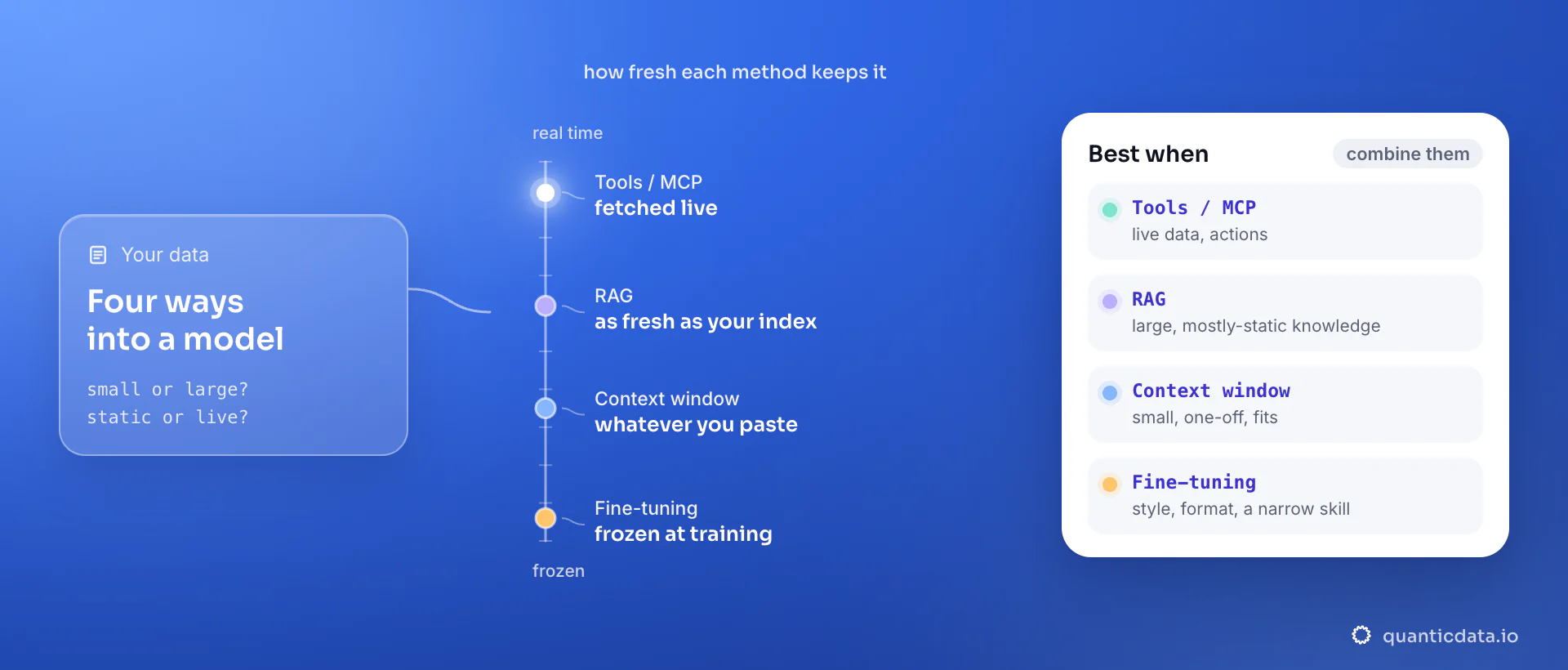 Four ways to feed data to an LLM on a freshness scale: tools and MCP fetch it live, RAG is as fresh as your index, the context window holds whatever you paste, fine-tuning is frozen at training; the card says when each method is the right one.