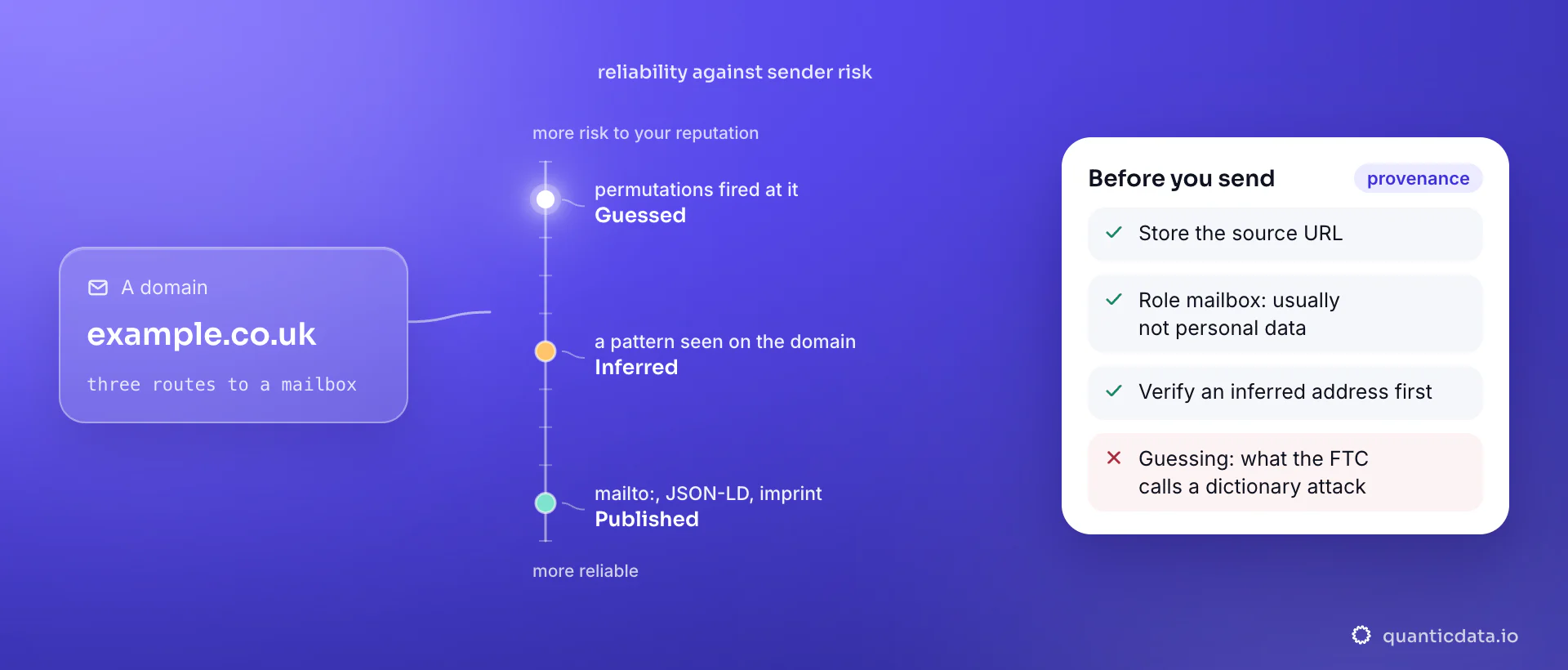A vertical scale of three ways to get a business email address: published on a mailto link, JSON-LD field or imprint at the reliable end, inferred from a pattern seen on the domain in the middle, guessed permutations at the risky end; the card lists what to do before an address reaches a sender.