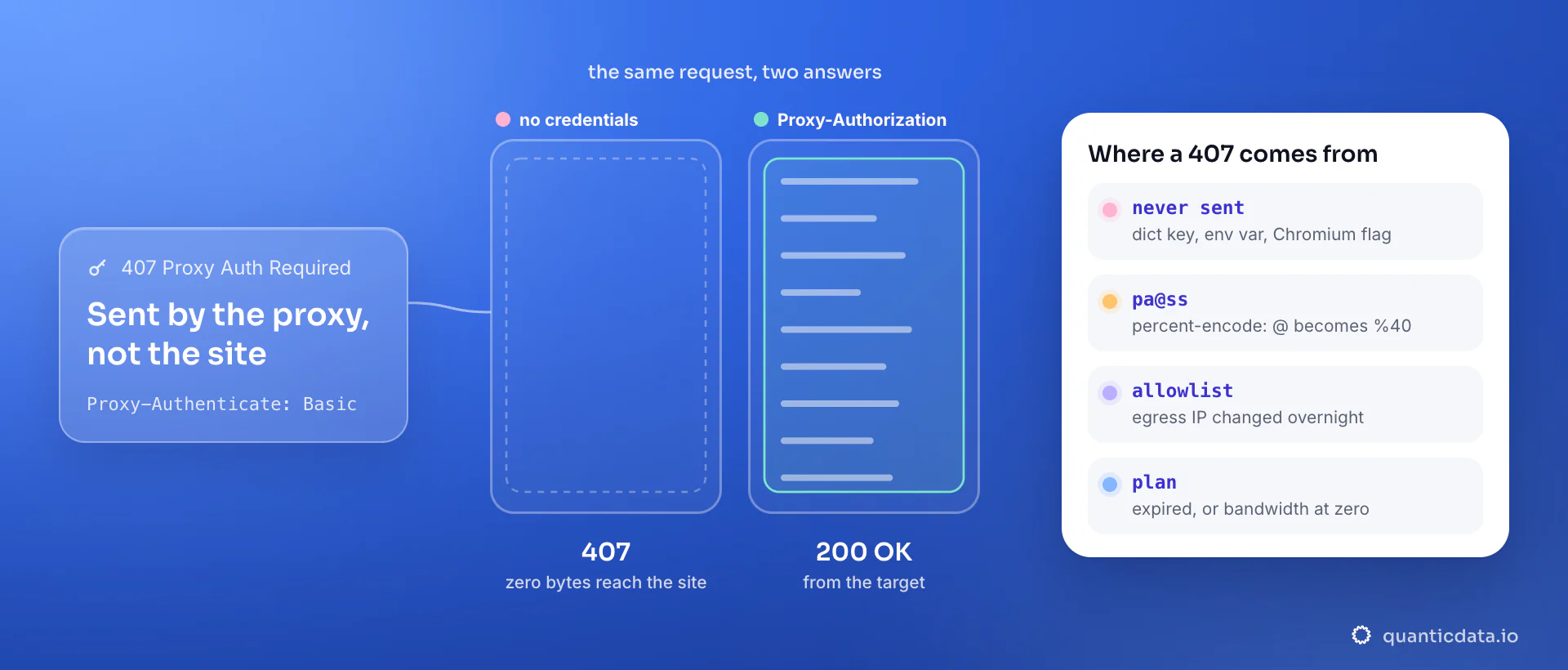 Two requests to the same proxy: without credentials it answers 407 Proxy Authentication Required and zero bytes reach the target; with a Proxy-Authorization header the target answers 200 OK; the card lists the usual causes: credentials never sent, an unencoded @, a changed egress IP, an exhausted plan.