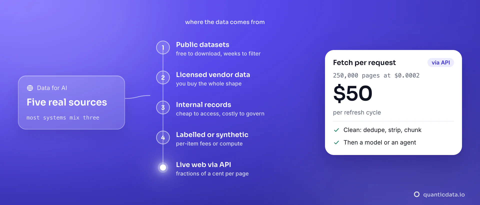 The five sources of data for AI in turn: public datasets, licensed vendor data, internal records, labelled or synthetic data, and the live web via API; the card prices the last one, 250,000 pages at $0.0002 for $50 per refresh cycle, then cleaning before it feeds a model or an agent.