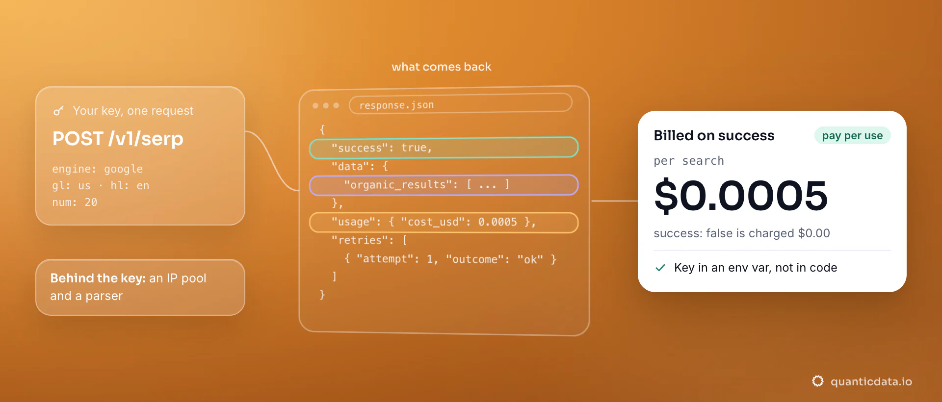 A SERP API request with a Bearer key and the parameters engine google, gl us, hl en and num 20 returns a JSON envelope with success true, organic results and usage cost_usd 0.0005; the card states the billing rule: $0.0005 per search, and a failed call is charged $0.00.