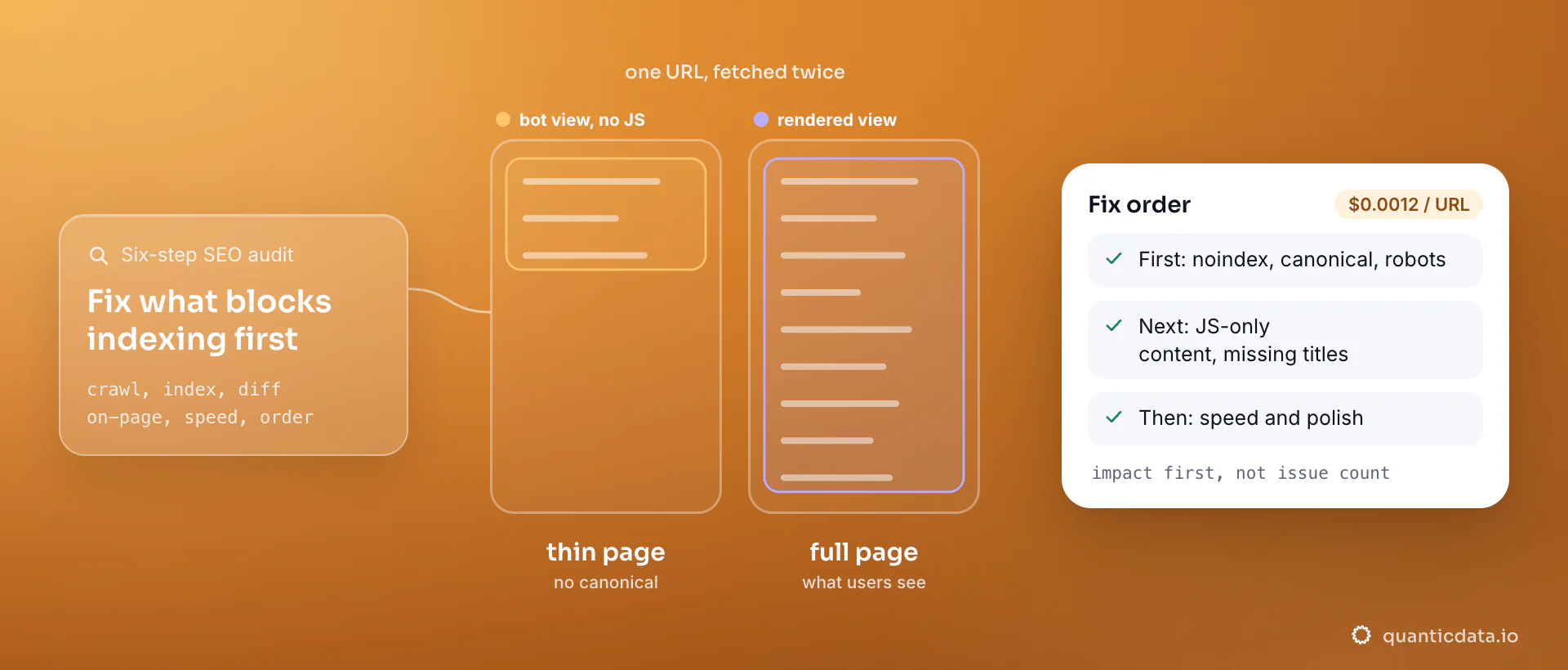 One URL fetched twice, a thin bot view without JavaScript beside the full rendered view, the gap between them being the audit step most tools skip; the card turns the findings into a fix order: indexation blockers first, then JS-only content and titles, then speed and polish.