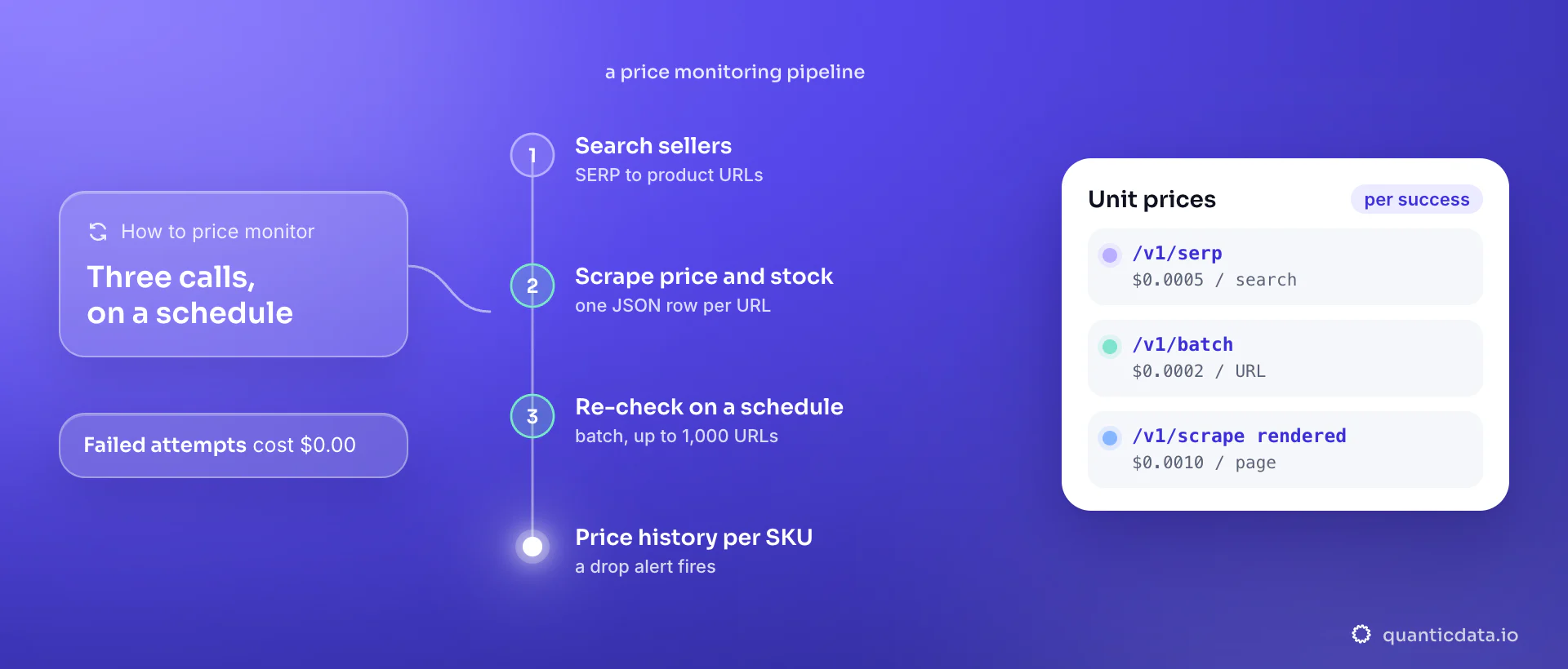 A four-step price monitoring pipeline: search finds sellers and product URLs, scraping reads price and stock as one JSON row per URL, a scheduled batch re-check of up to 1,000 URLs builds a price history per SKU, and a drop alert fires; the card lists $0.0005 per search, $0.0002 per URL and $0.0010 per rendered page.