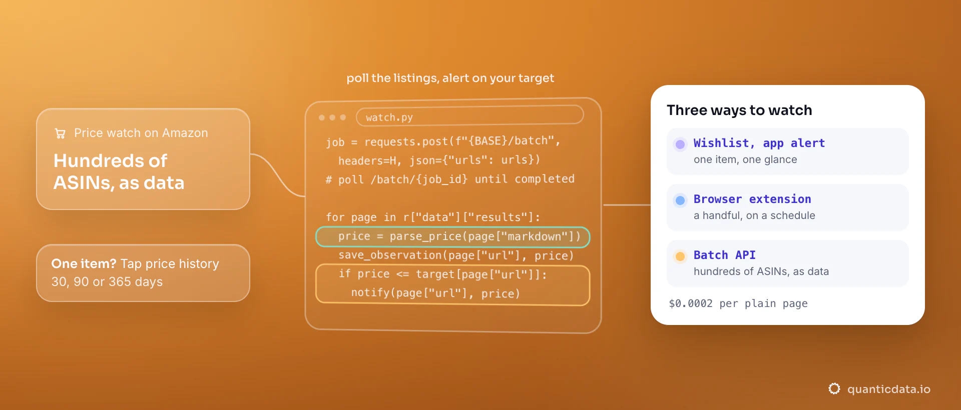 A short Python loop from the post that sends a watchlist of Amazon product URLs to a batch scraping endpoint, parses each price, stores it as an observation and calls notify when the price reaches the target; the card compares a wishlist alert, a browser extension and a batch API, at $0.0002 per plain page.