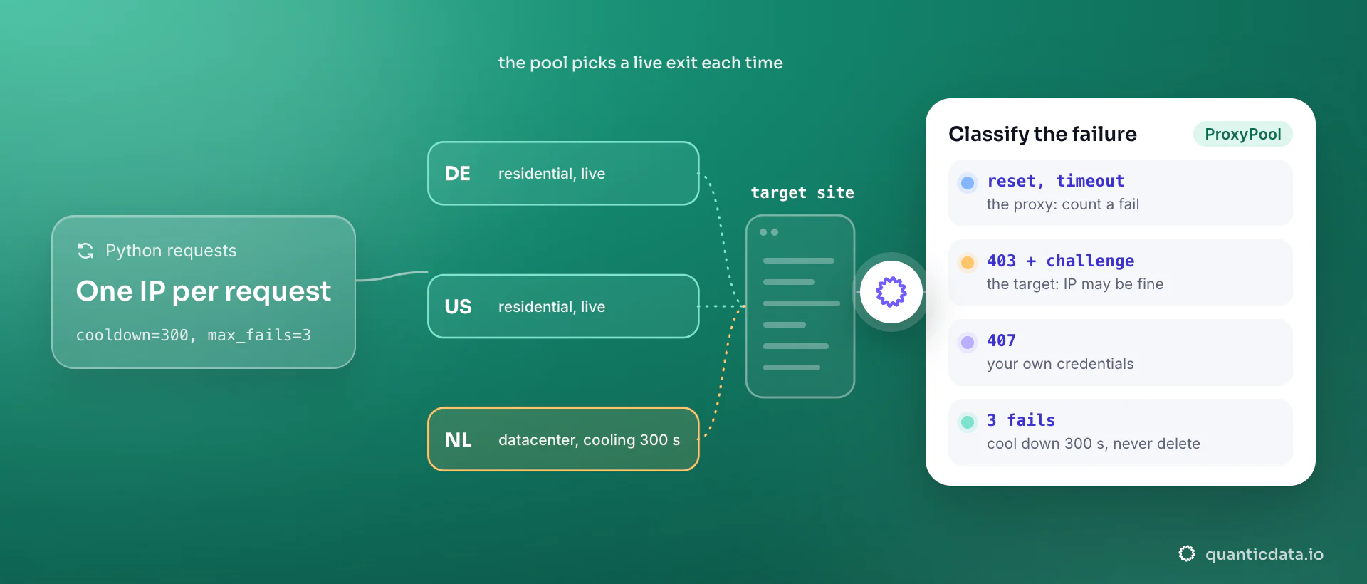 A Python rotator sends each request through a different exit, residential exits in Germany and the United States live while a datacenter exit in the Netherlands cools down for 300 seconds; the card classifies failures: a reset is the proxy, a 403 challenge is the target, a 407 is your credentials.