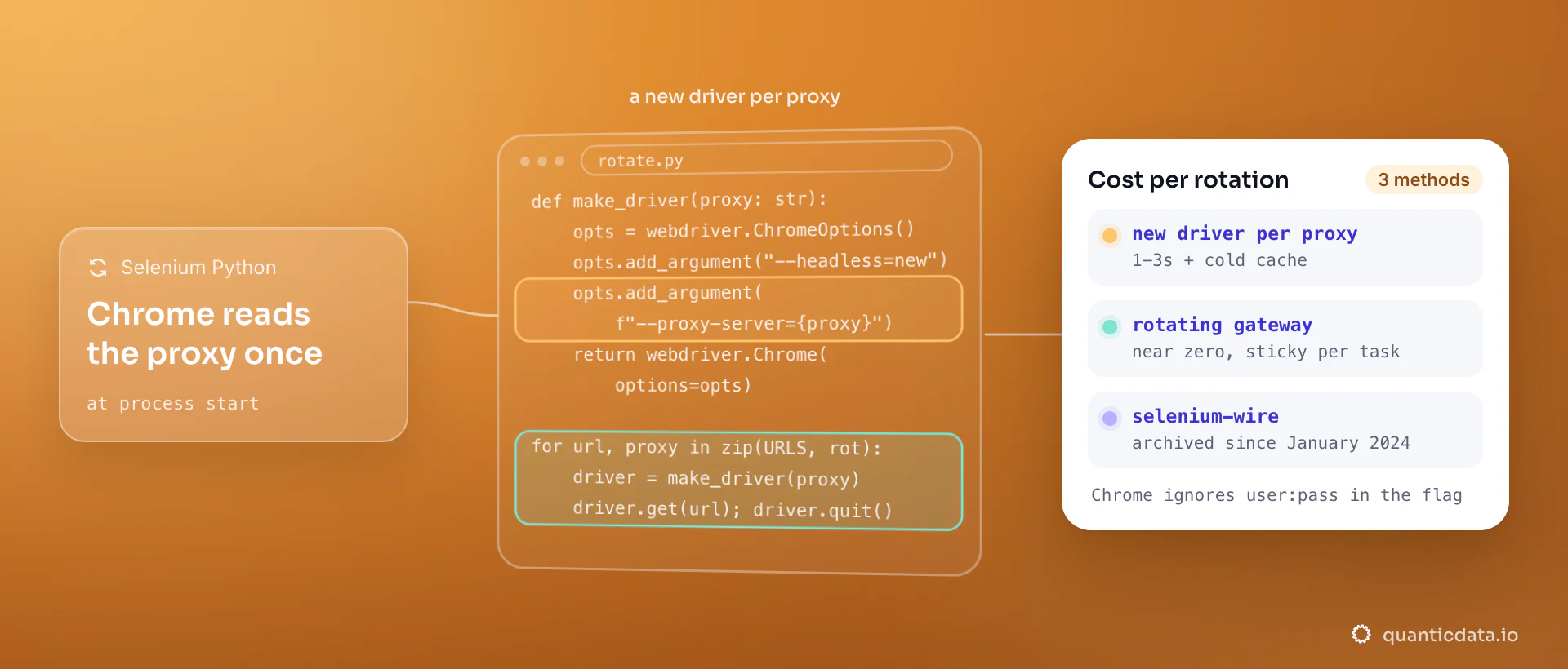 Python code that relaunches a headless Chrome driver with a new --proxy-server for each URL, because Chrome reads its proxy once at process start; the card compares the cost per rotation: 1-3s plus a cold cache per new driver, near zero on a rotating gateway, selenium-wire archived since January 2024.