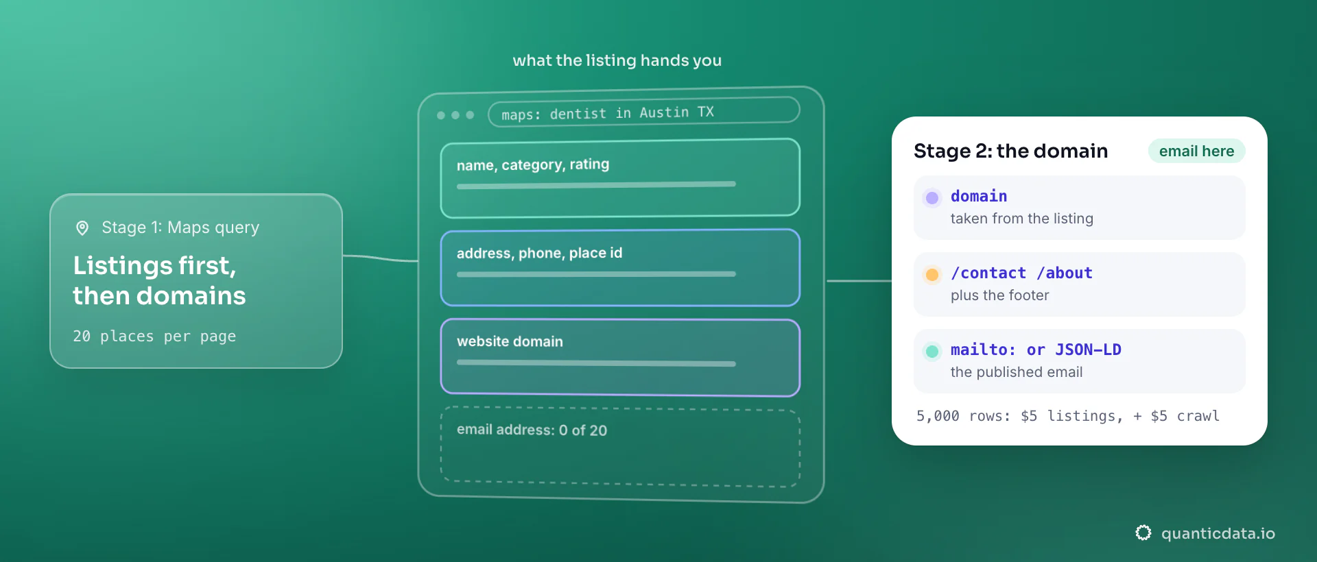 A Google Maps listing for dentist in Austin TX carries name, category, rating, address, phone and a website domain, but no email address in 0 of 20 places; the card shows stage two, crawling the domain's contact and about pages for a published mailto or JSON-LD email.