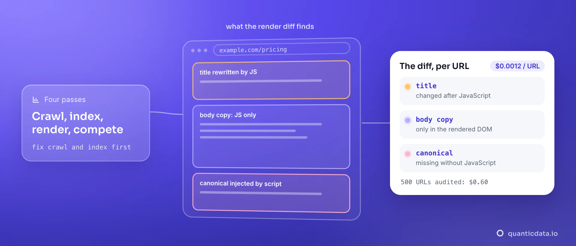 A pricing page where the audit diff lights up three findings a single fetch misses: a title rewritten by JavaScript, body copy that exists only after rendering, a canonical injected by script; the card lists the same three per URL at $0.0012 for the no-JS versus rendered audit.