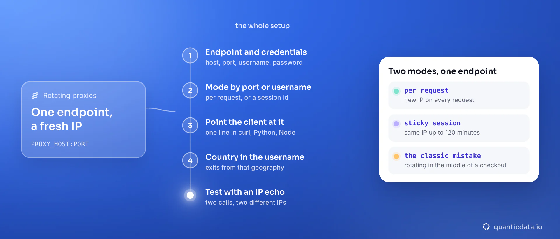 Five setup steps for rotating proxies: copy the endpoint and credentials, pick the mode by port or username, point the client at it, put the country in the username, test with an IP echo; the card contrasts per-request rotation with sticky sessions of up to 120 minutes.