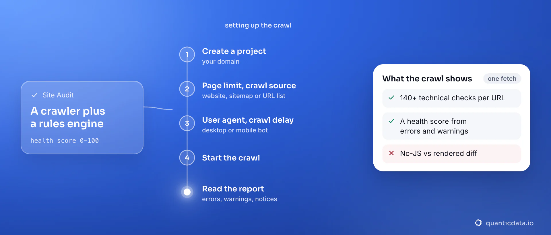 The steps of a Semrush site audit: create a project, set page limit and crawl source, pick user agent and crawl delay, start the crawl, read errors, warnings and notices; the card notes 140+ technical checks and a health score, and the gap: one fetch per URL shows nothing that changes when JavaScript runs.