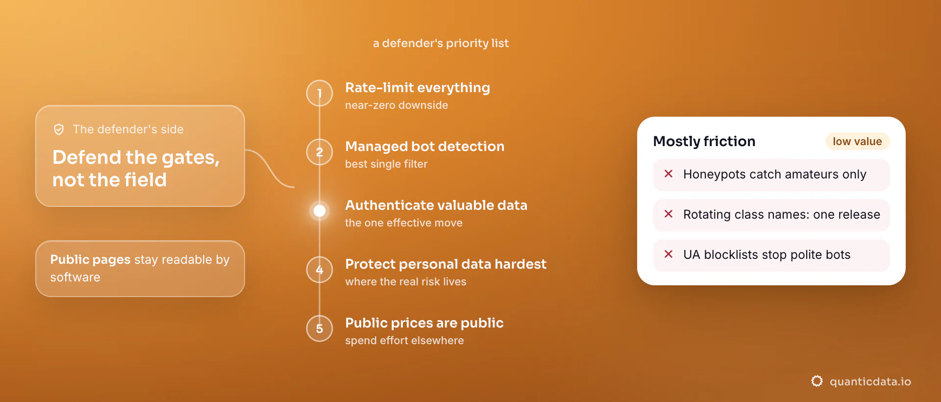 A defender's priority list in five steps: rate-limit everything, put managed bot detection in front, authenticate valuable data, protect personal data hardest, accept that public prices are public. The card lists defenses that mostly add friction: honeypot links, rotating class names and User-Agent blocklists.