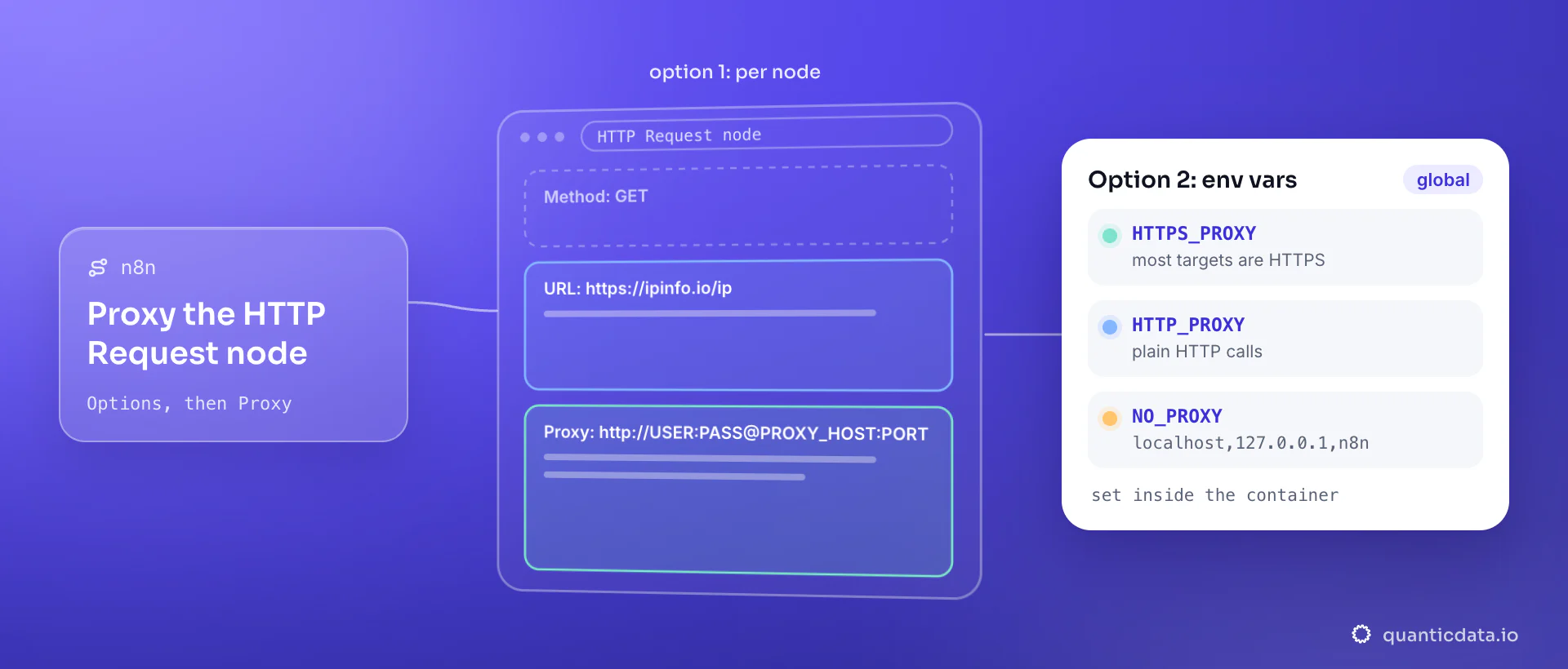 An n8n HTTP Request node with its URL set to an IP-echo endpoint and the proxy entered under Options as http://USER:PASS@PROXY_HOST:PORT. The card shows the global option with environment variables: HTTPS_PROXY, HTTP_PROXY and NO_PROXY=localhost,127.0.0.1,n8n, set inside the container rather than the host shell.