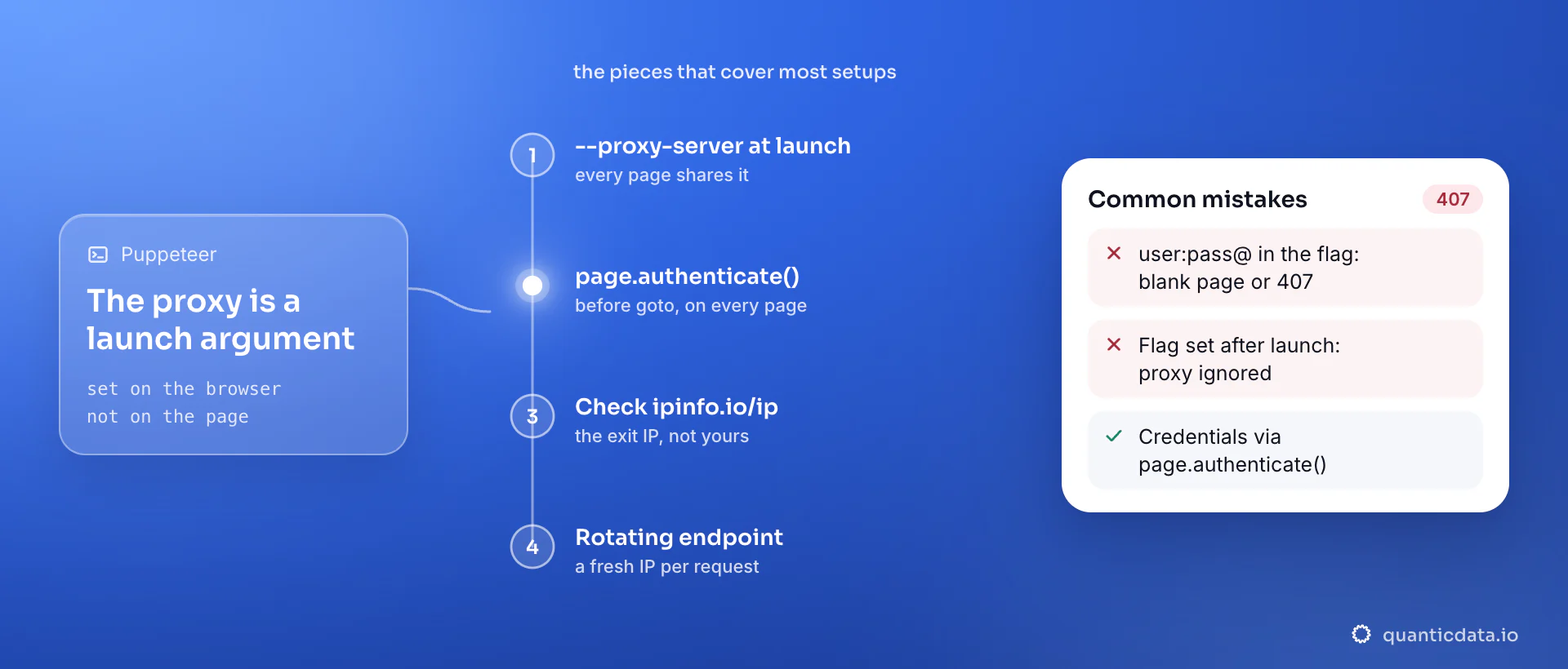 Puppeteer proxy setup in four steps: the --proxy-server launch argument shared by every page, page.authenticate() before goto for credentials, a check on an IP-echo page, and a rotating endpoint for a fresh IP per request. The card lists the common mistakes, such as credentials in the flag giving a blank page or 407.
