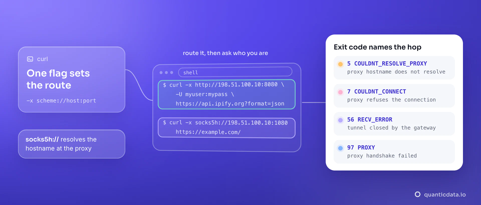 A curl command that sends a request through an HTTP proxy with -x and -U and checks the exit IP, then the socks5h form that resolves DNS at the proxy; the card maps curl exit codes to the hop that failed: 5 proxy name, 7 proxy connection, 56 tunnel closed, 97 proxy handshake.