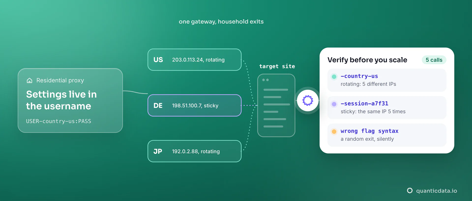 One residential gateway sends requests out through household IPs in the United States, Germany and Japan, rotating or held by a session id; the card shows the five-call test: a country flag in the username prints 5 different IPs, a session id prints the same IP 5 times.
