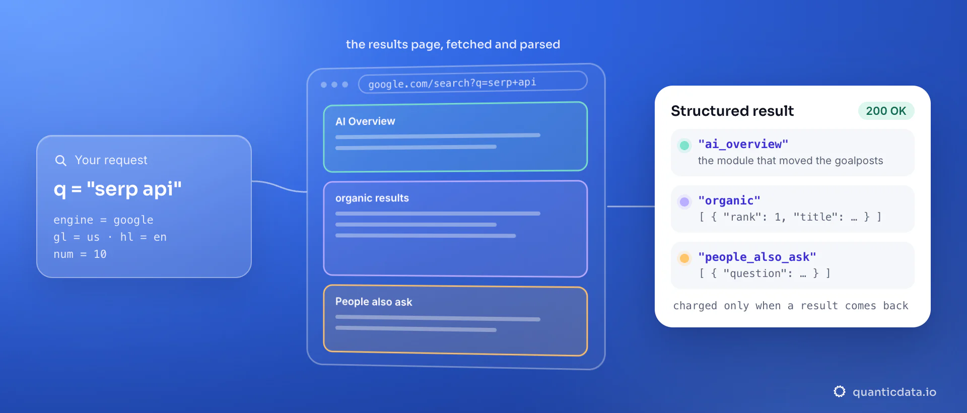 A SERP API request with q set to serp api, engine google, gl us, hl en and num 10 reaches a Google results page whose AI Overview, organic results and People also ask zones come back as structured JSON fields, charged only when a result comes back.
