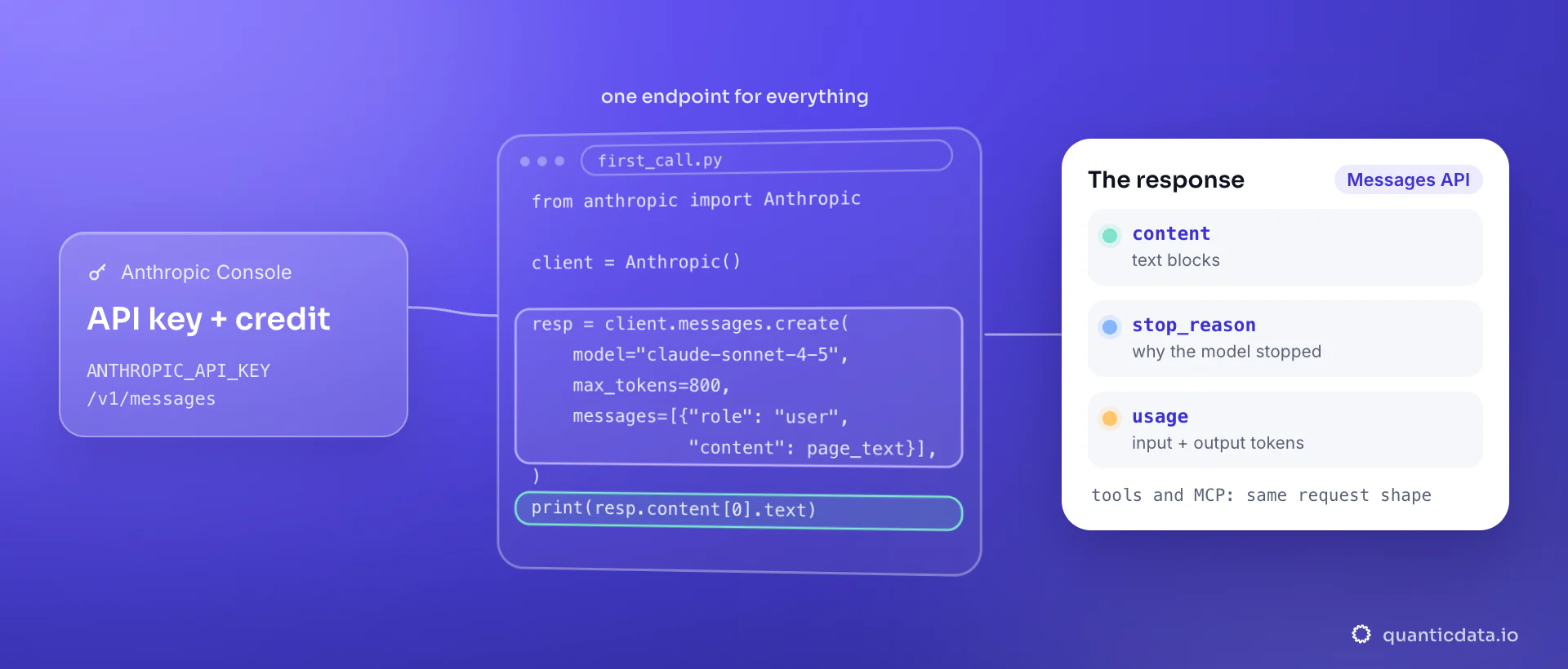 Python code calling the Claude Messages API with the Anthropic SDK: the client reads ANTHROPIC_API_KEY, then messages.create sends model claude-sonnet-4-5, max_tokens 800 and one user message; the card shows what comes back: content blocks, a stop reason and token usage.