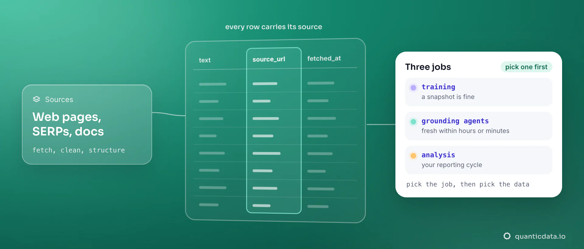 Web pages, search results and internal documents are fetched, cleaned and structured into a table where every row keeps its source URL and fetch time; the card names the three jobs that data serves and the freshness each needs: training, grounding agents and analysis.
