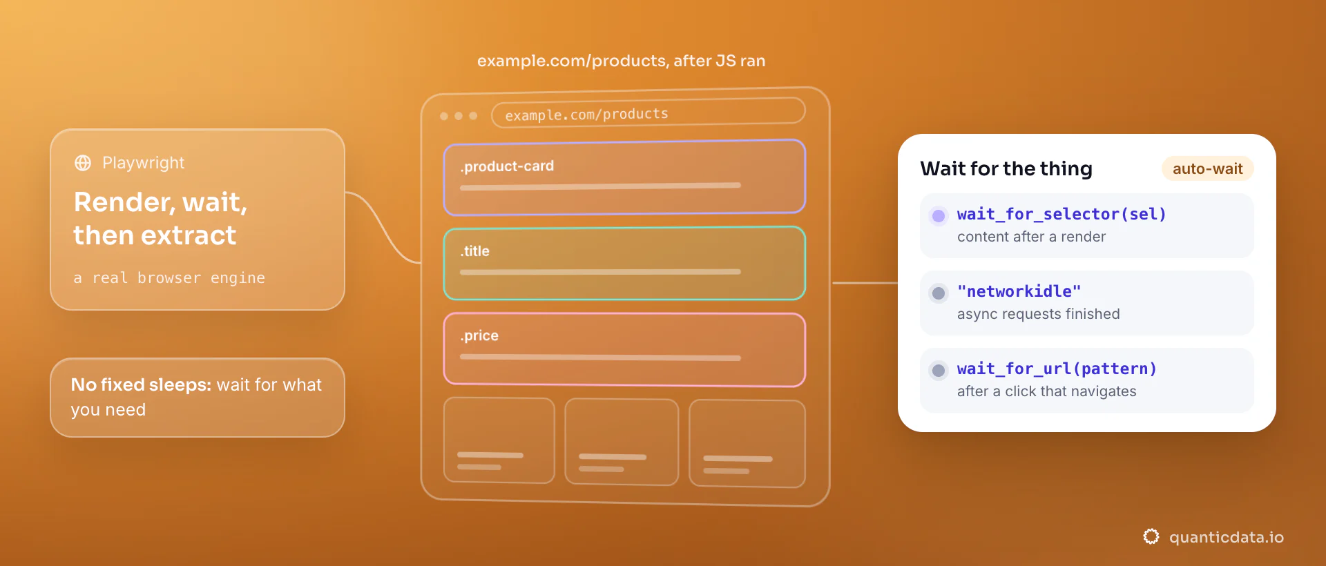 A products page after Playwright has run its JavaScript: product cards, titles and prices appear as zones that locators read. The card lists what to wait for instead of fixed sleeps: wait_for_selector for an element, the networkidle load state for async requests, and wait_for_url after a click that navigates.