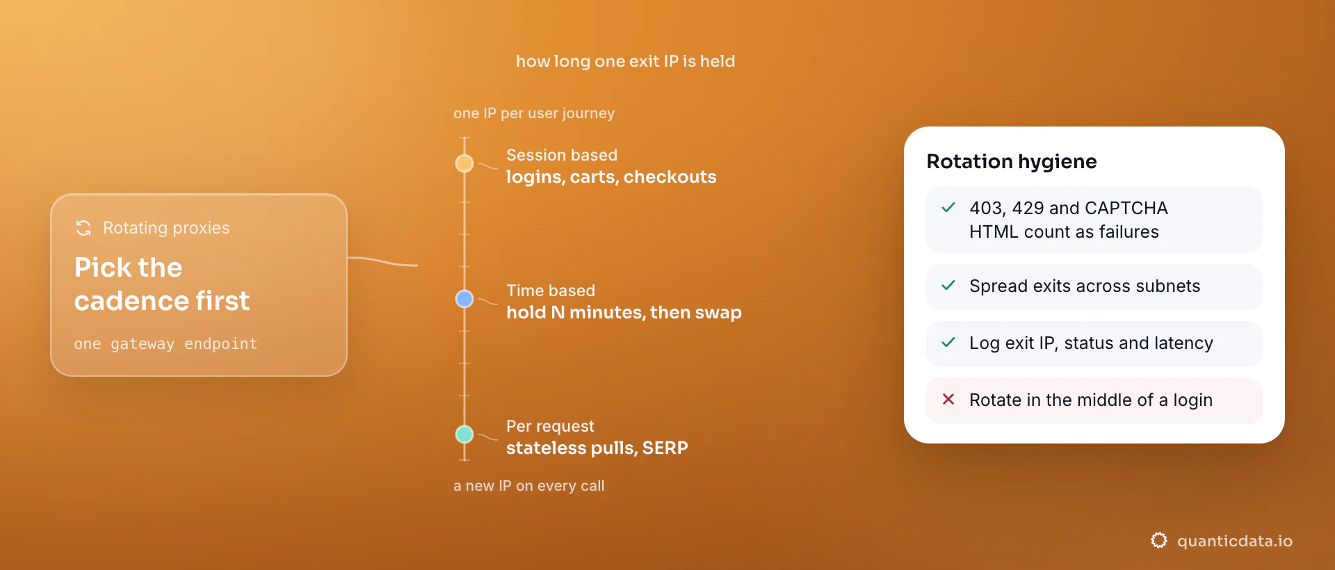 A scale of rotation cadence from a new IP on every call to one IP per user journey: per request for stateless pulls, time based for holding an IP for minutes, session based for logins and checkouts; the card lists rotation hygiene, including treating CAPTCHA pages as failures.