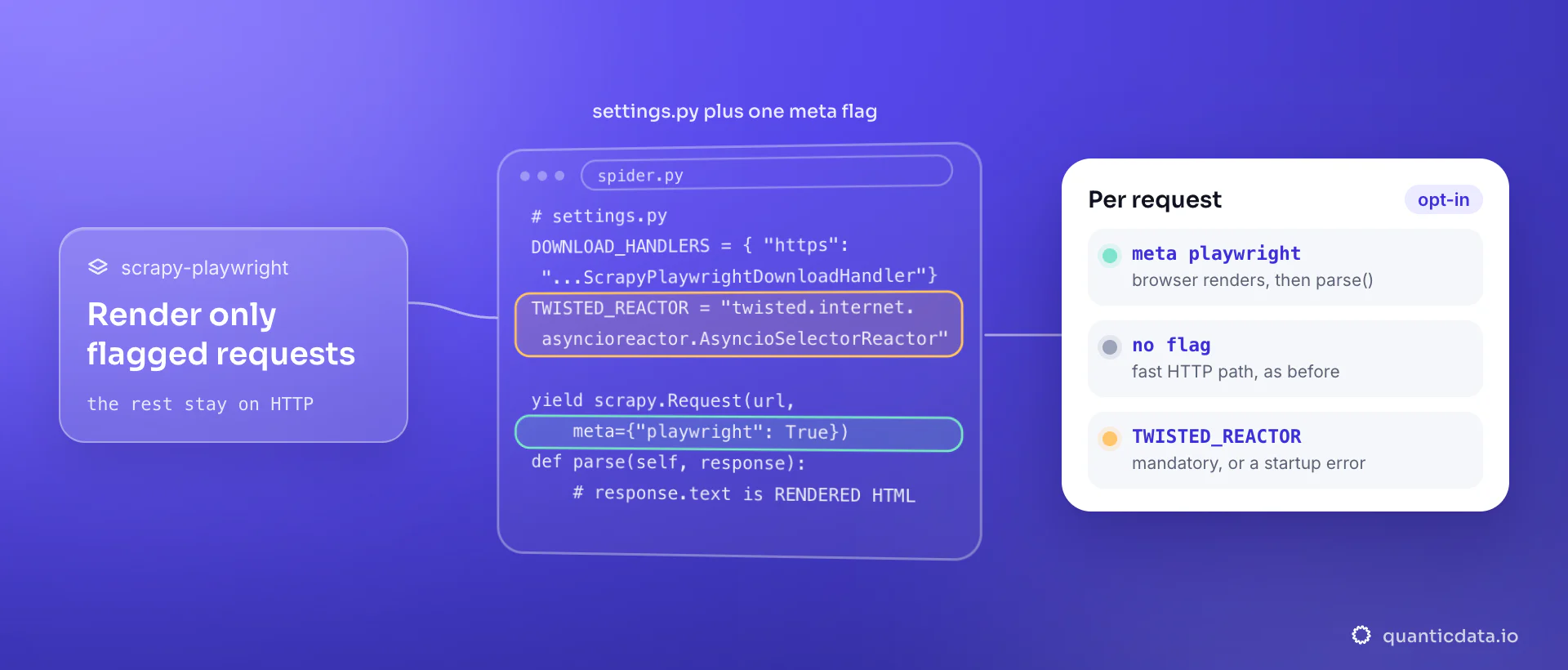 scrapy-playwright code: settings.py registers the Playwright download handler and the mandatory asyncio Twisted reactor, and the spider flags a request with meta playwright True so parse() gets rendered HTML. The card: flagged requests render in the browser, the rest stay on the fast HTTP path.