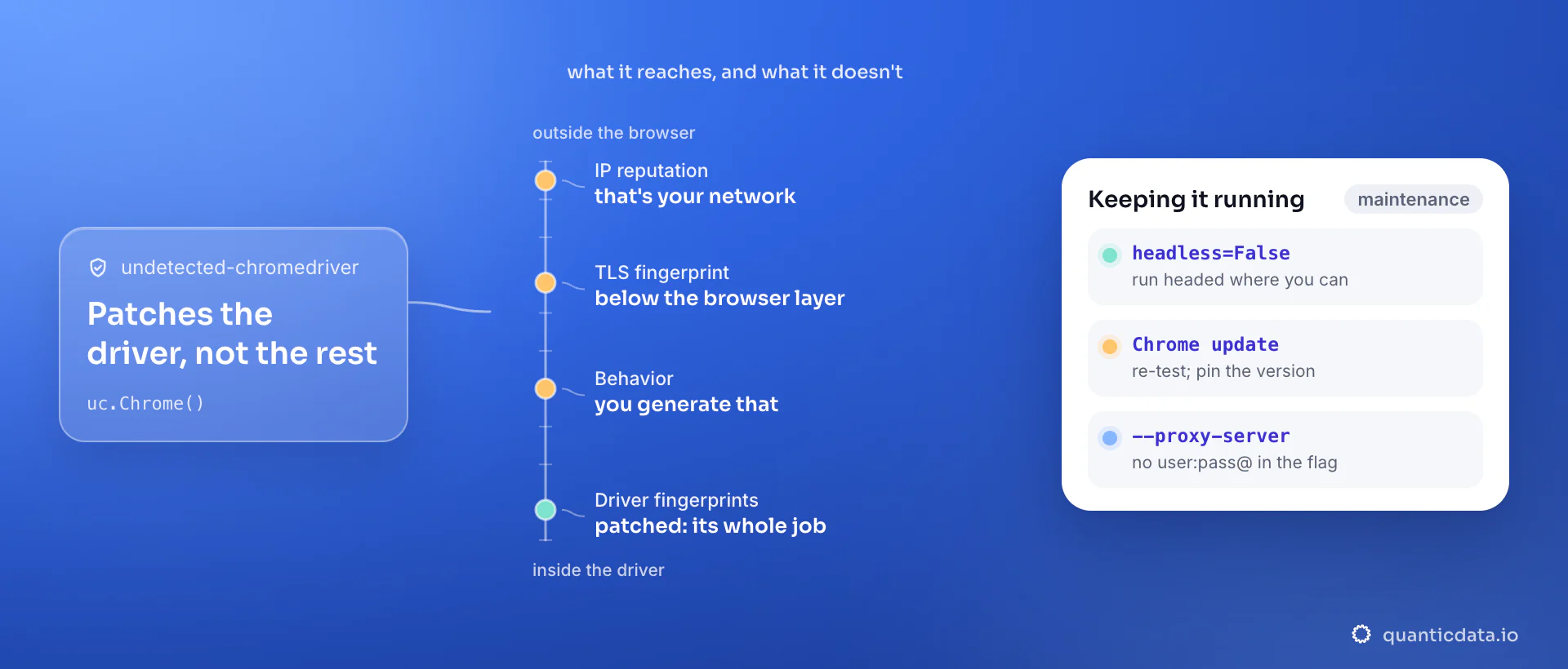 A scale of what undetected-chromedriver reaches: driver fingerprints, its whole job, are patched; behavior, the TLS fingerprint and IP reputation sit out of reach. The card covers upkeep: run headed where you can, re-test and pin after Chrome updates, no user:pass in the proxy flag.