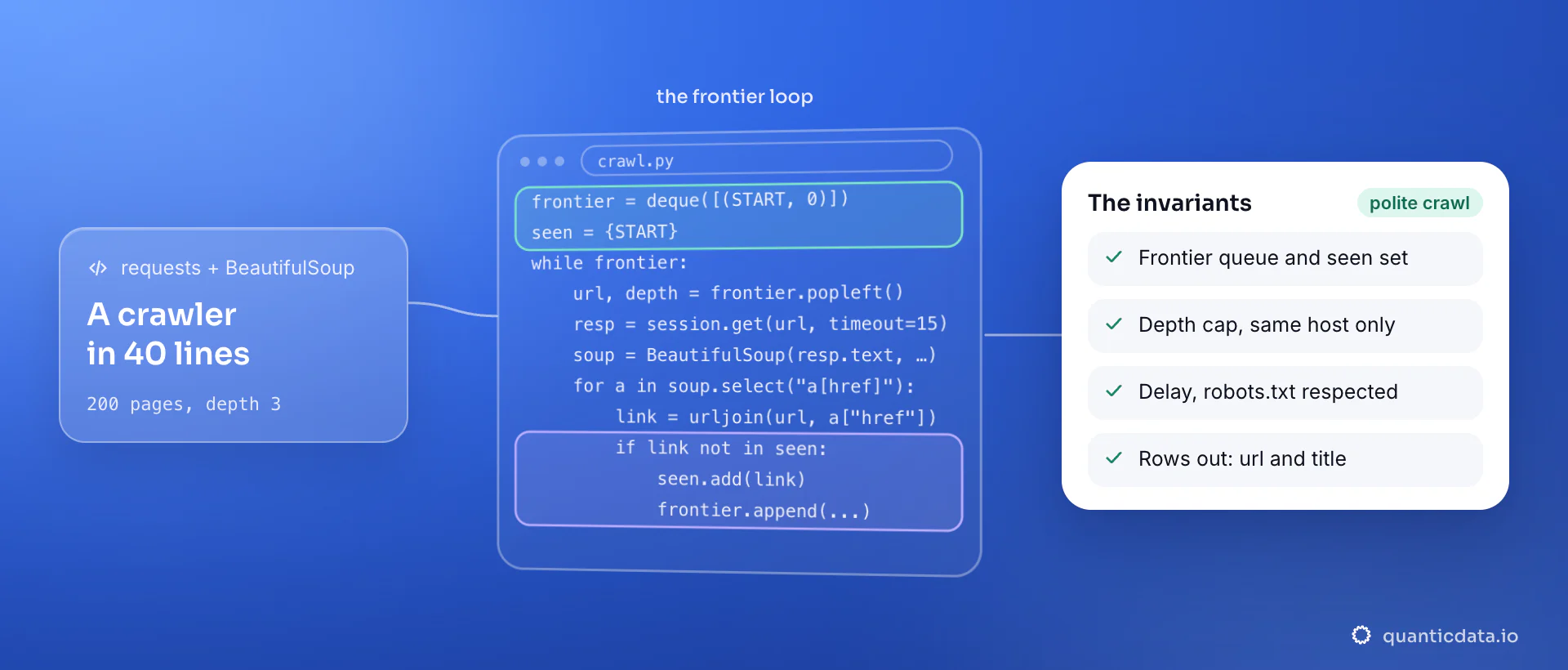A Python crawl loop: a frontier deque starts from the seed URL, a seen set drops duplicate links, each page is fetched with requests and parsed with BeautifulSoup, and new links go back in the queue; the card lists the invariants: frontier, seen set, depth cap, same host, delay and robots.txt.