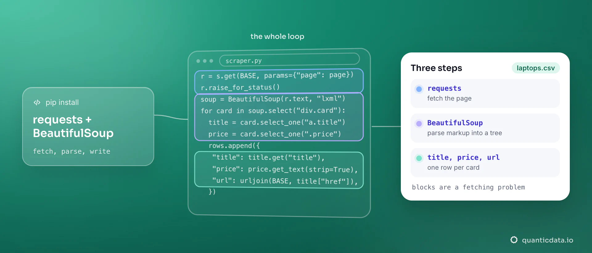 A Python scraper in eleven lines: requests fetches each page, BeautifulSoup parses the HTML into a tree and selects each card, and every card becomes a row with title, price and url; the card maps the three steps to requests, BeautifulSoup and a CSV writer.