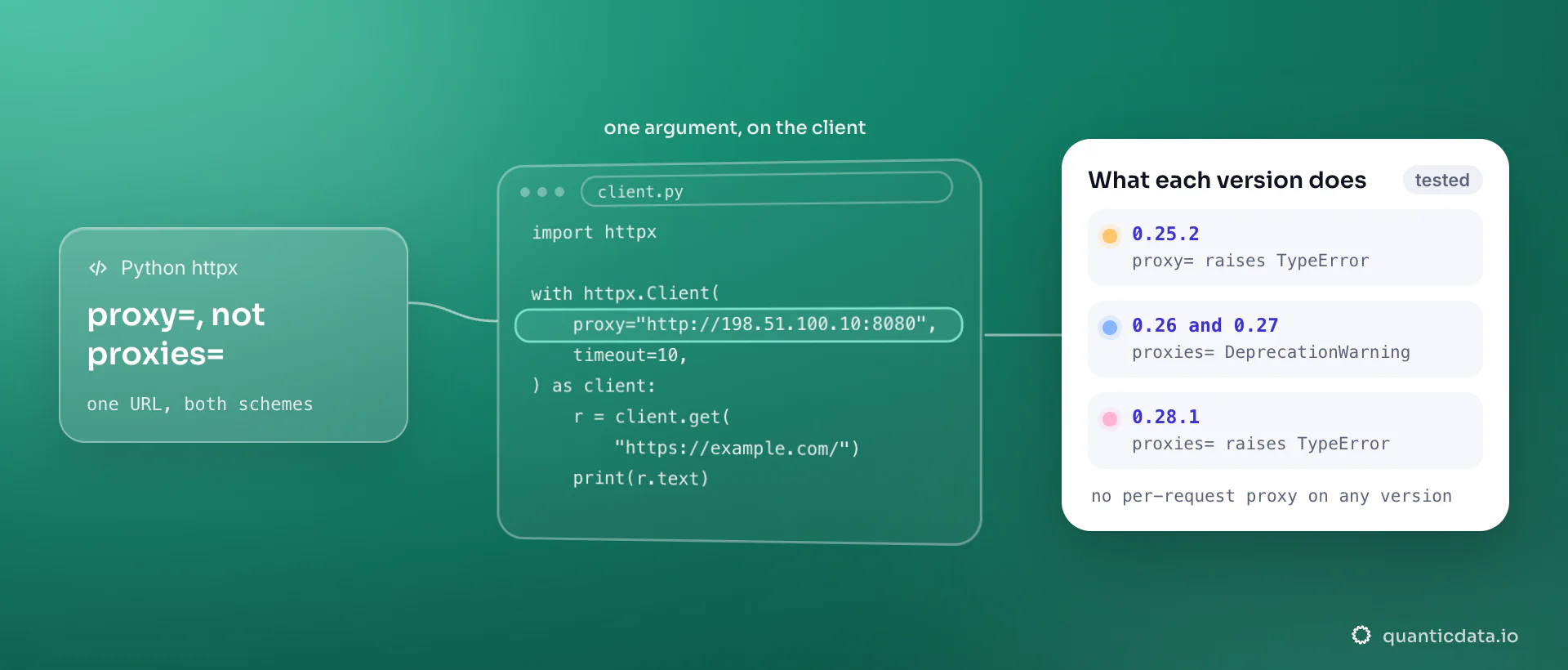 An httpx.Client created with a single proxy= URL and a 10-second timeout; the card shows the rename by version: proxy= raises TypeError on 0.25.2, proxies= only warns on 0.26 and 0.27, and proxies= raises TypeError on 0.28.1.